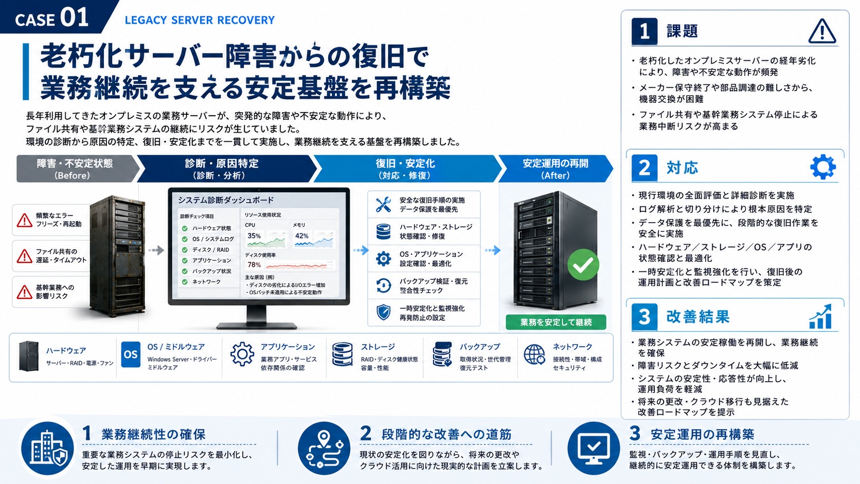 保守切れの古いサーバーで障害が発生した
