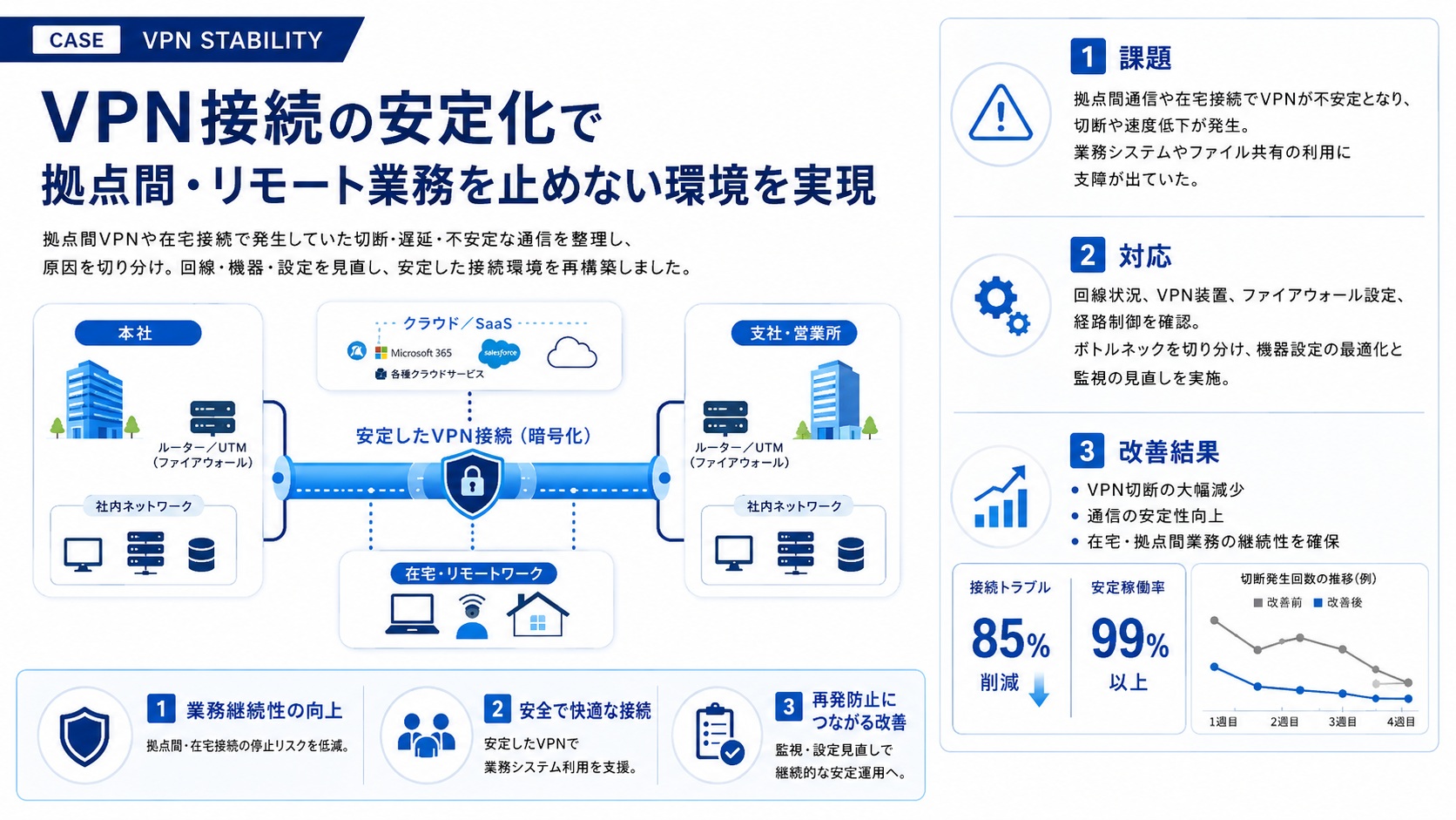 自社で導入したVPN機器が安定せず、拠点間接続に支障が出ていた